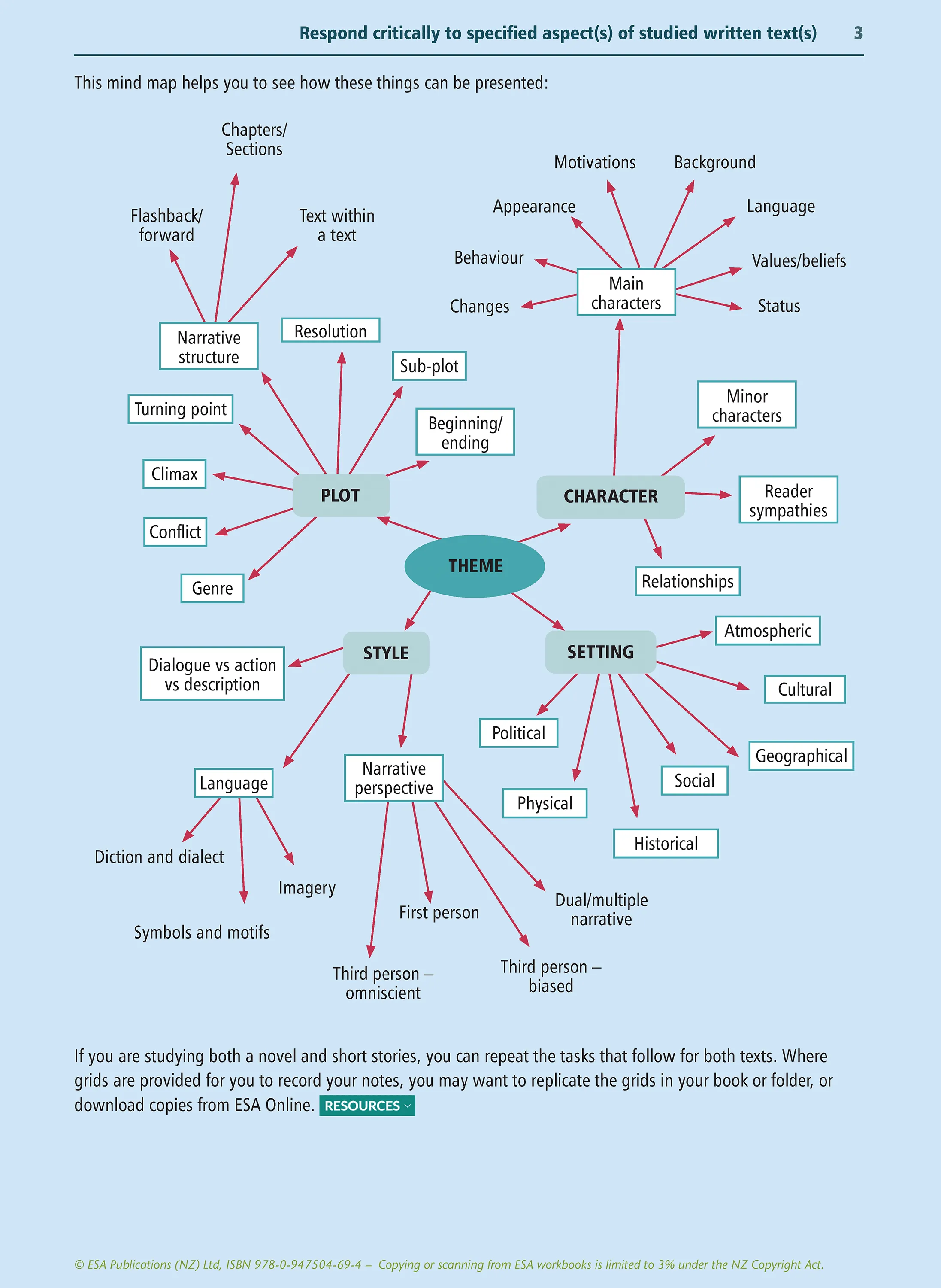 Level 3 Response to Written Texts 3.1 Learning Workbook